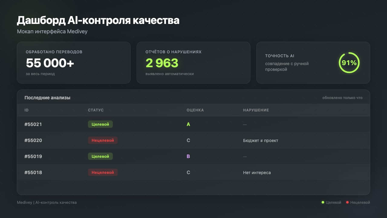 Дашборд AI-контроля качества: 55 000 переводов, 2 963 отчёта