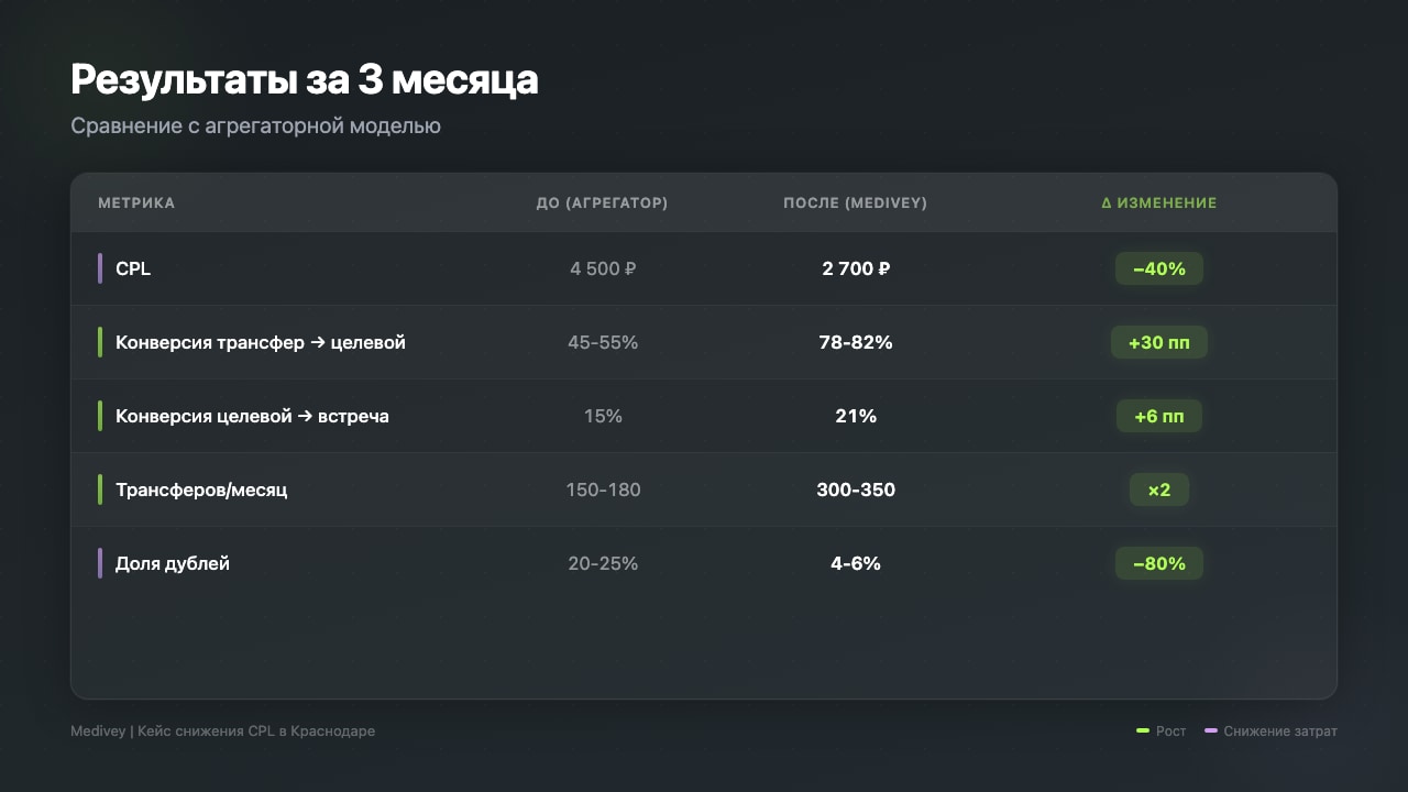 Результаты за 3 месяца: сравнение с агрегаторной моделью