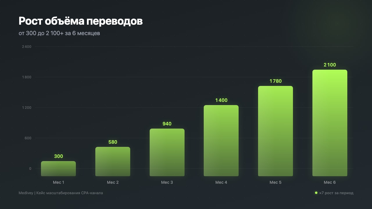 Рост объёма переводов: от 300 до 2 100+ за 6 месяцев