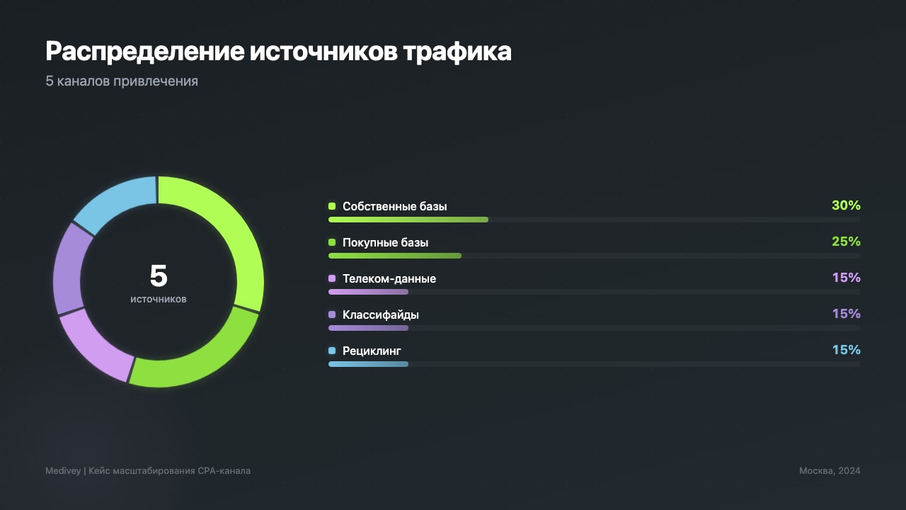 Распределение 5 источников трафика в портфеле