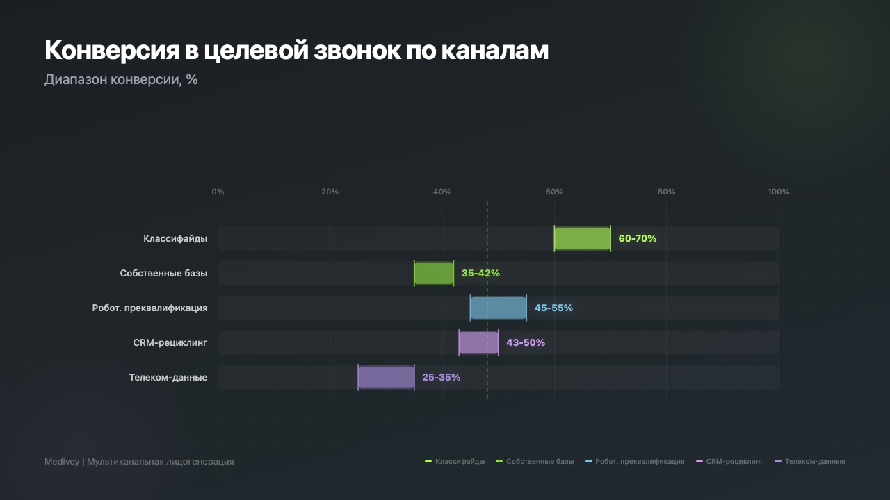 Конверсия в целевой звонок по каналам: от 25% до 70%