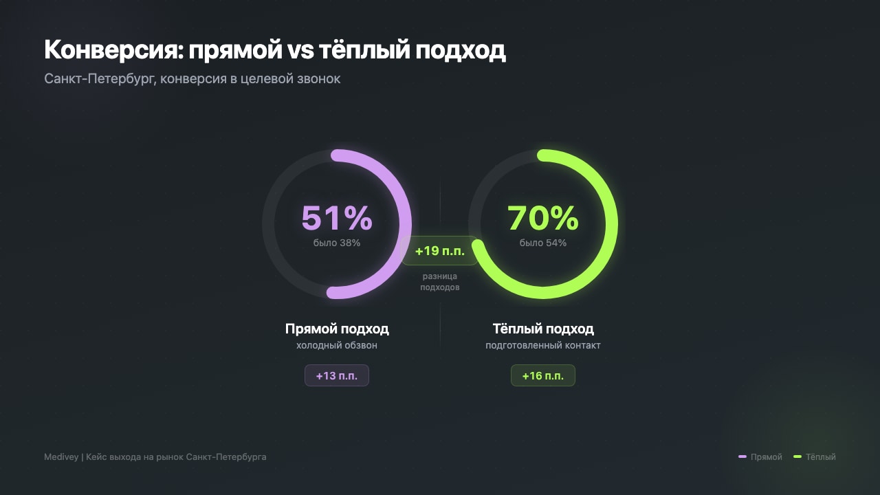 Сравнение конверсии: прямой подход 51% vs тёплый подход 70%