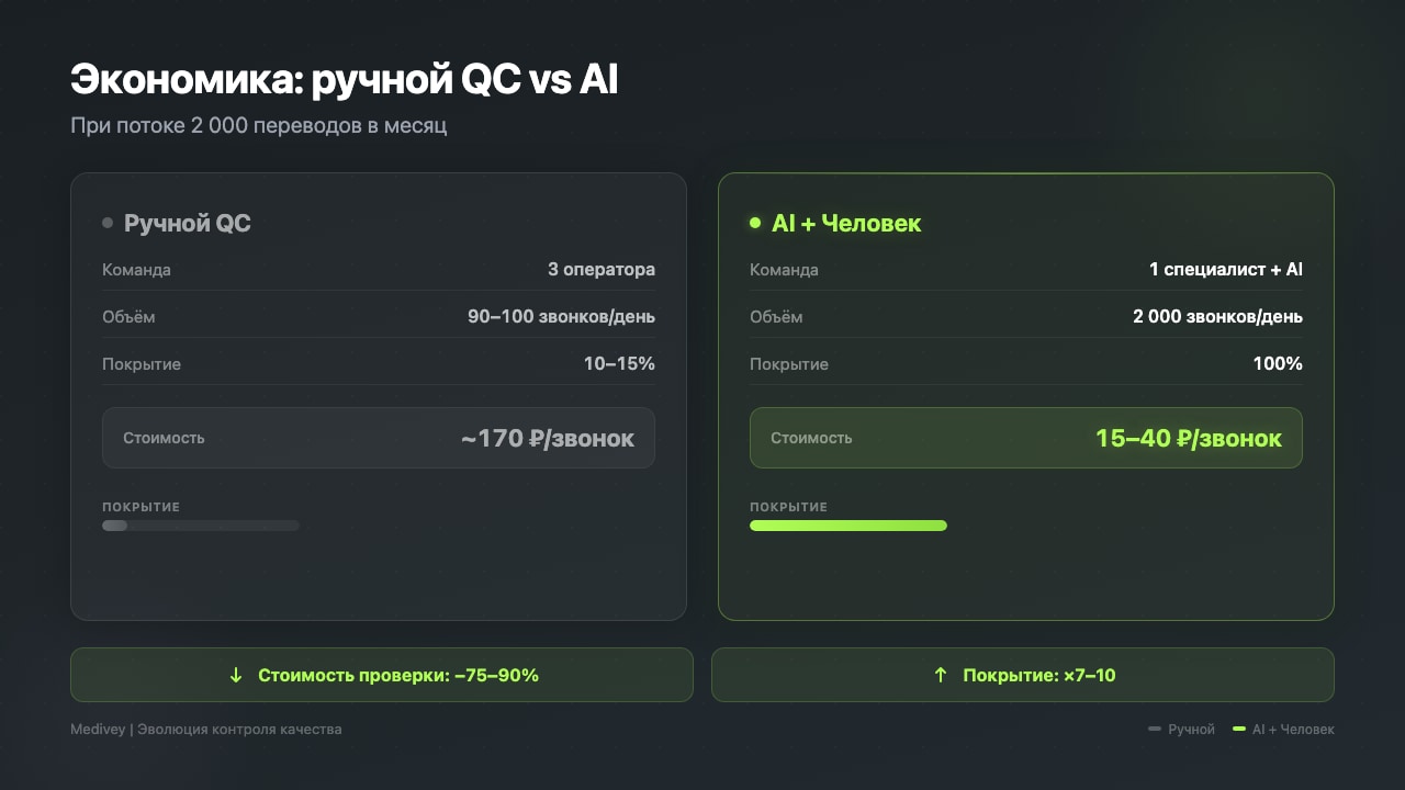 Экономика: ручной QC vs AI + человек