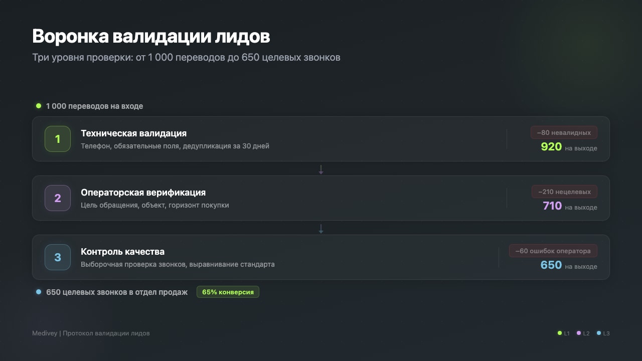 Воронка валидации: от 1 000 переводов к 650 целевым звонкам
