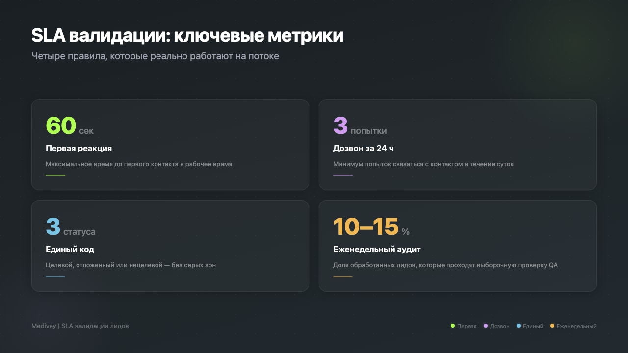 SLA валидации: четыре ключевые метрики